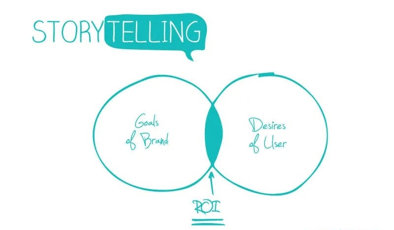 How to Turn Your Content Into Stories That People Actually Remember (And Share) how-to-turn-your-content-into-stories5